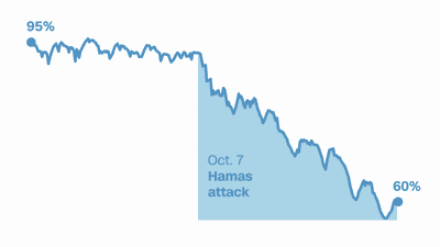 Gaza’s disappearing internet, visualized