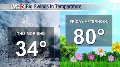 Near freezing this morning; but 80s arrive later this week ...