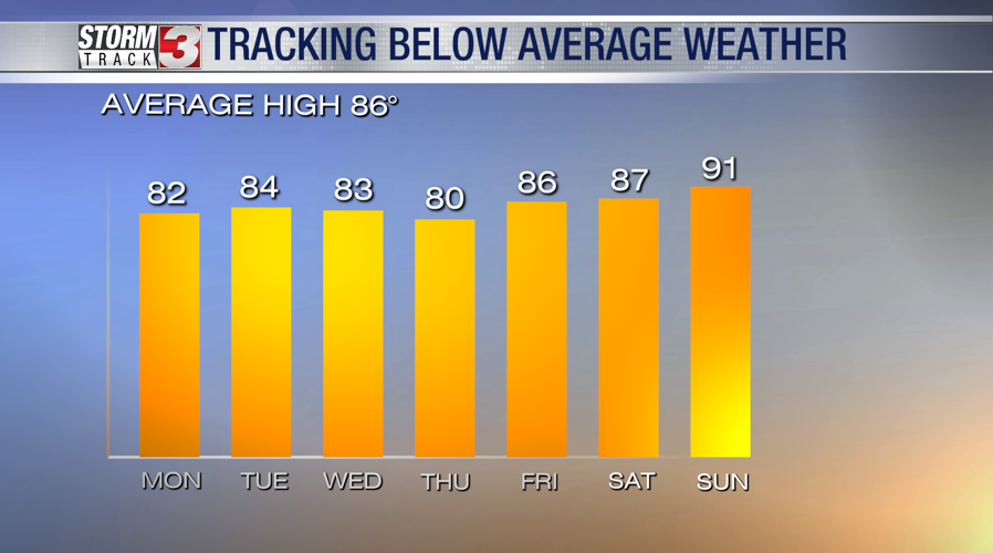 Highs this week