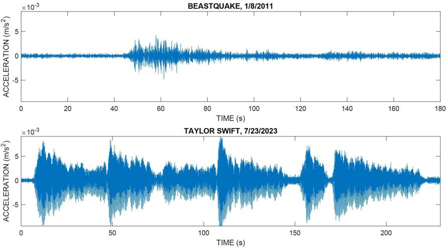 Taylor Swift fans ‘Shake It Off,’ causing record-breaking seismic activity during Seattle shows