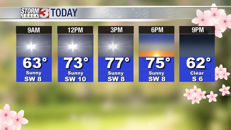 Beautiful weather continues, cold front brings storms this weekend