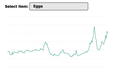 Prices are rising. See how much the cost of basic grocery items has changed