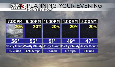 Houly Forecast