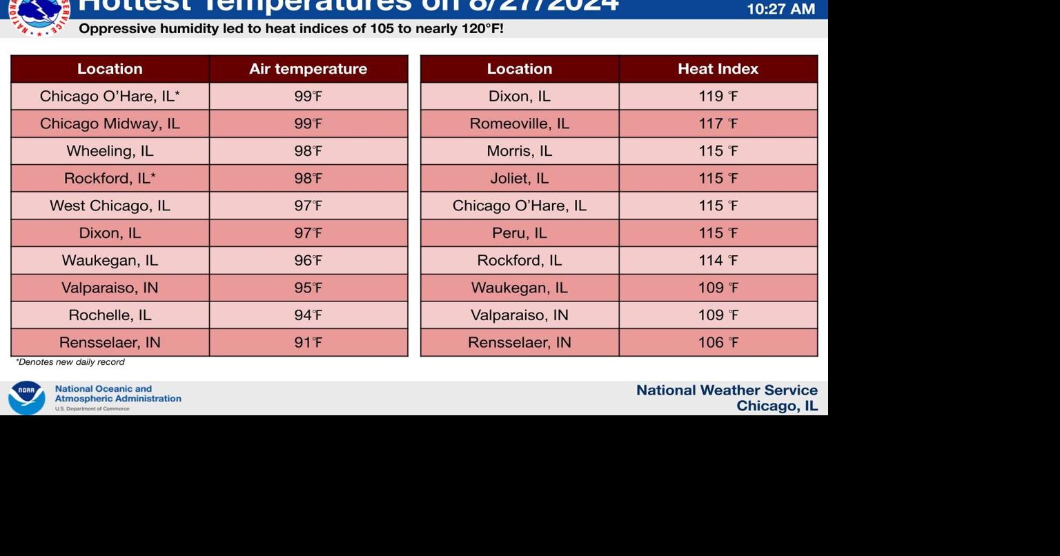 Heat indices up to 119 degrees followed by severe storms in Northern ...