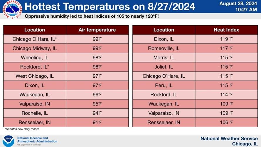 Heat indices up to 119 degrees followed by severe storms in Northern ...