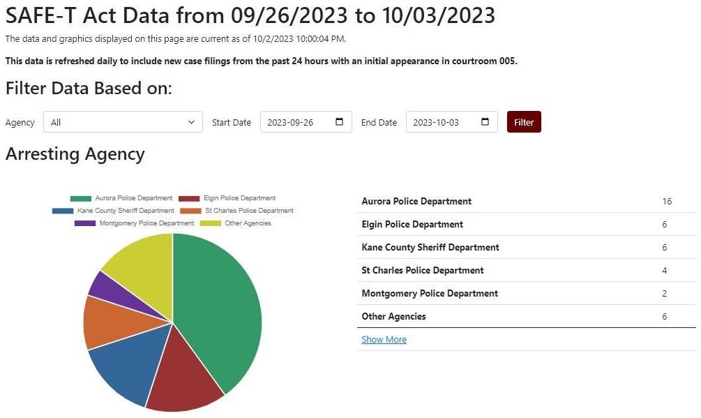 16th Judicial Circuit launches Pretrial Fairness Act dashboard | Local News  | wspynews.com