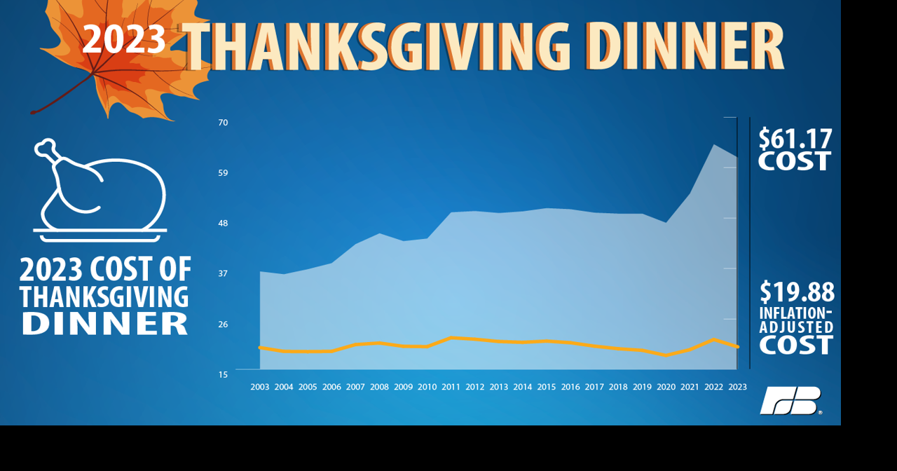 Thanksgiving meal cost down compared to last year Local News