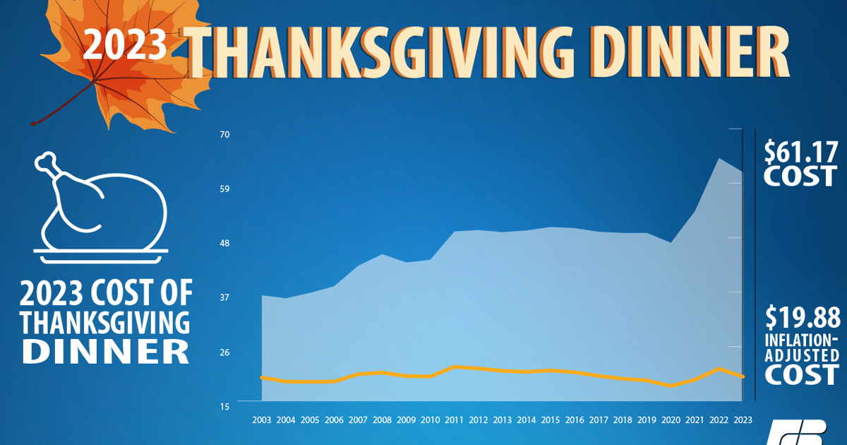 Thanksgiving meal cost down compared to last year Local News