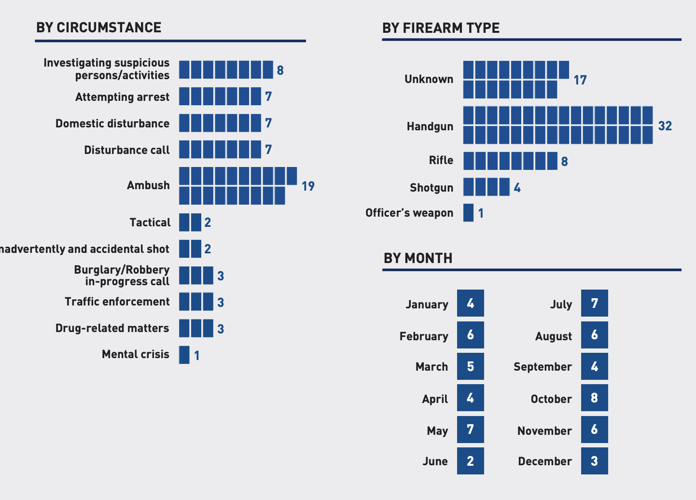 COVID-19 was the leading cause of police officer deaths in 2021 - here