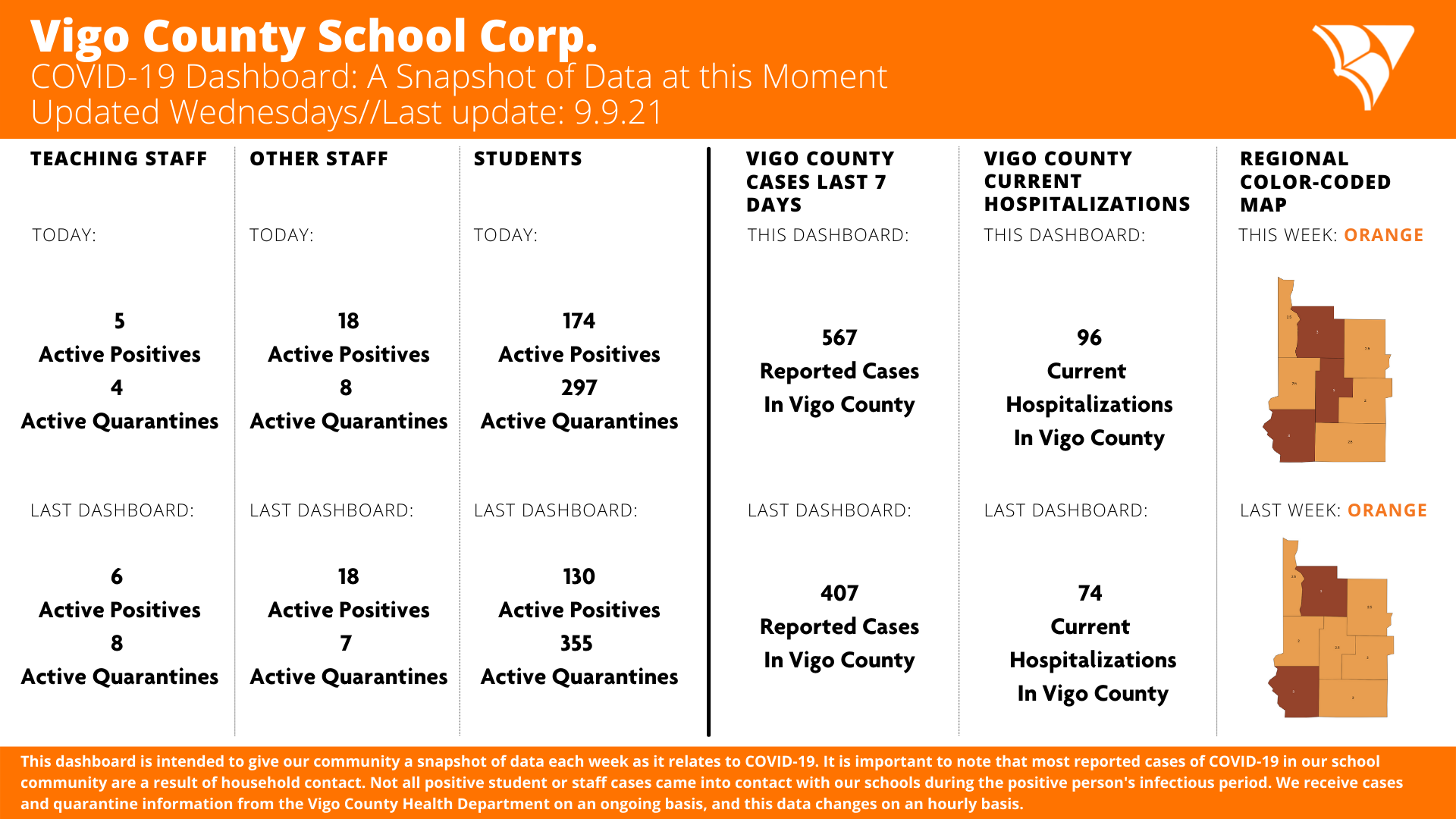 Vcsc Says No Schools Are Currently In Danger Of Moving To Remote Learning - Here's A Breakdown Of Its Latest Covid-19 Numbers | Archive | Wthitv.com