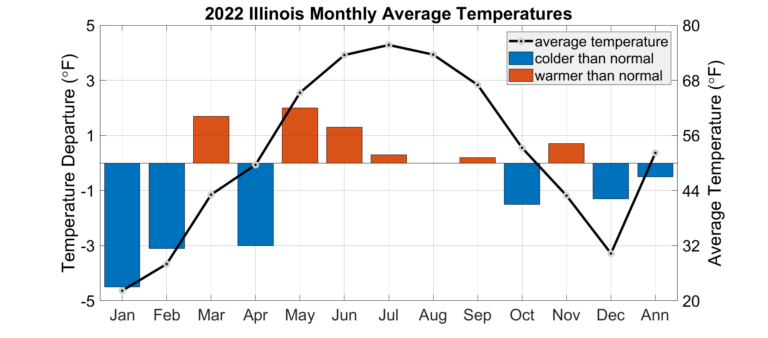 Average Wind Speeds in Illinois, Illinois State Climatologist