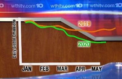 Carbon emissions down during the pandemic | Archive | wthitv.com