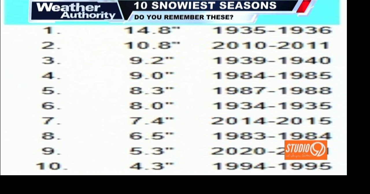 Ask John: Most snow you’ve seen in Mississippi?
