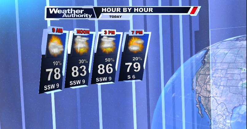Low Pressure will continue to circulate more showers and storms into the area