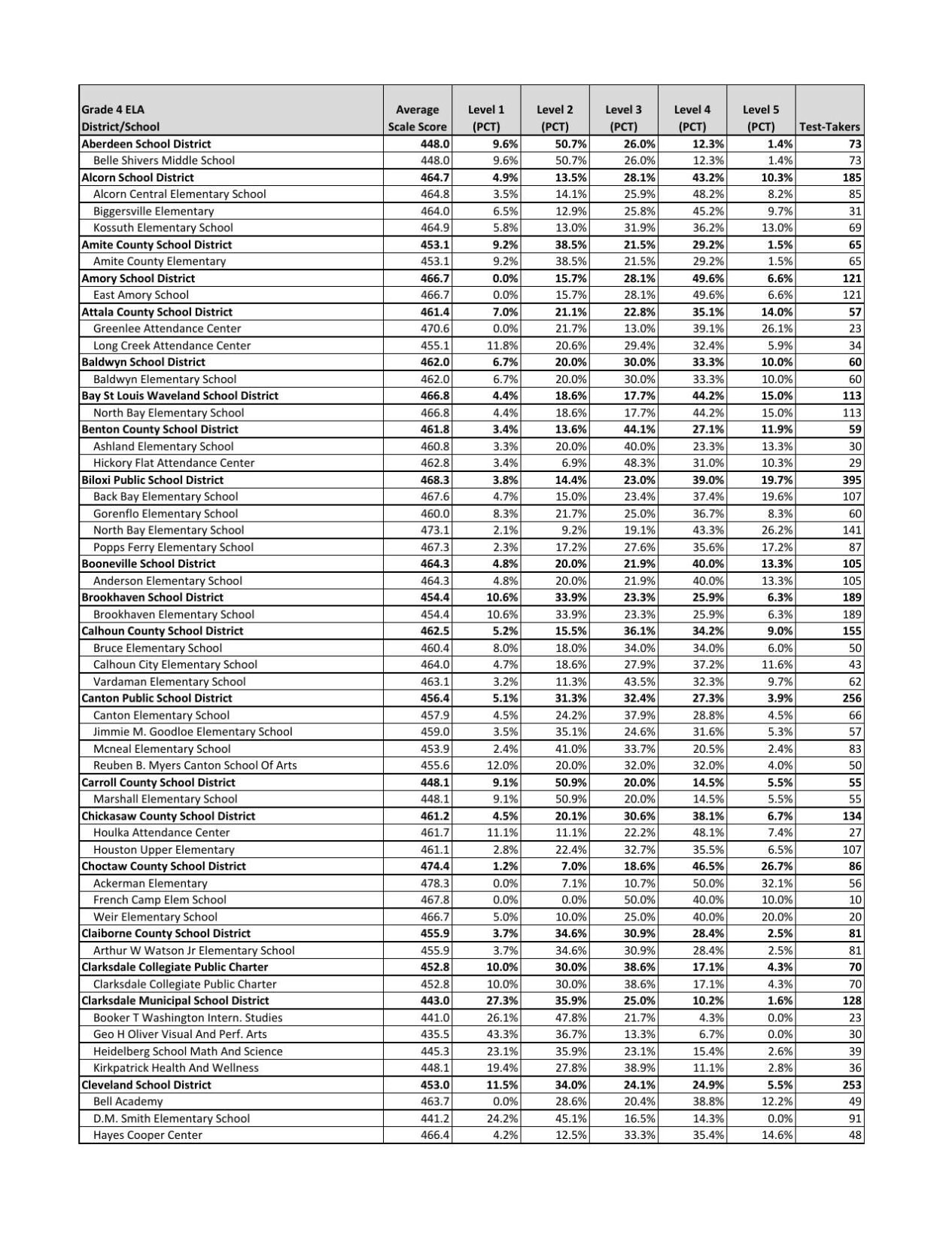 Grade 4 ELA | | wtva.com