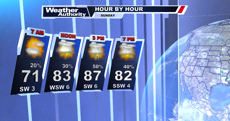 Scattered showers and thunderstorms continue into our Father's Day