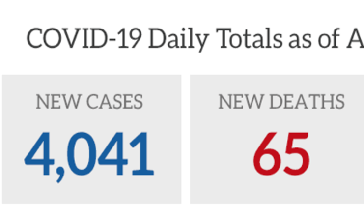 4 041 More Cases 65 More Deaths Reported In Mississippi Local Wtva Com