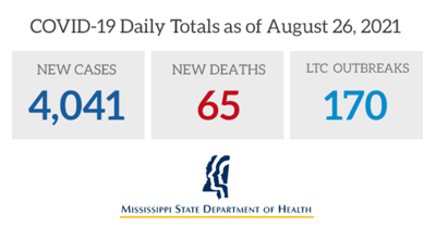 4,041 more cases, 65 more deaths reported in Mississippi