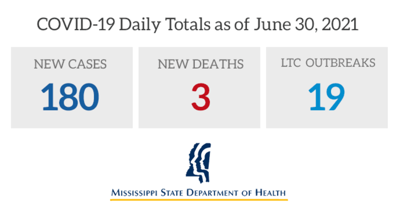 MSDH reports 180 new coronavirus cases, 3 new deaths Thursday