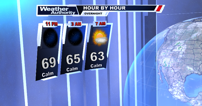 Clear skies and warm temperatures highlight the start of our work week