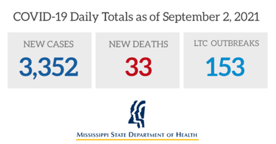 3 352 More Covid Cases 33 More Deaths In Mississippi Local Wtva Com