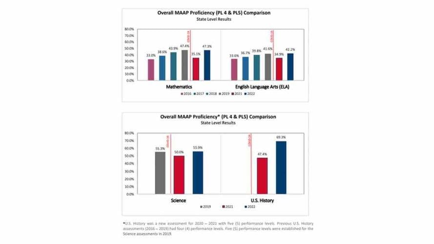Test scores rebounding in Mississippi Mississippi