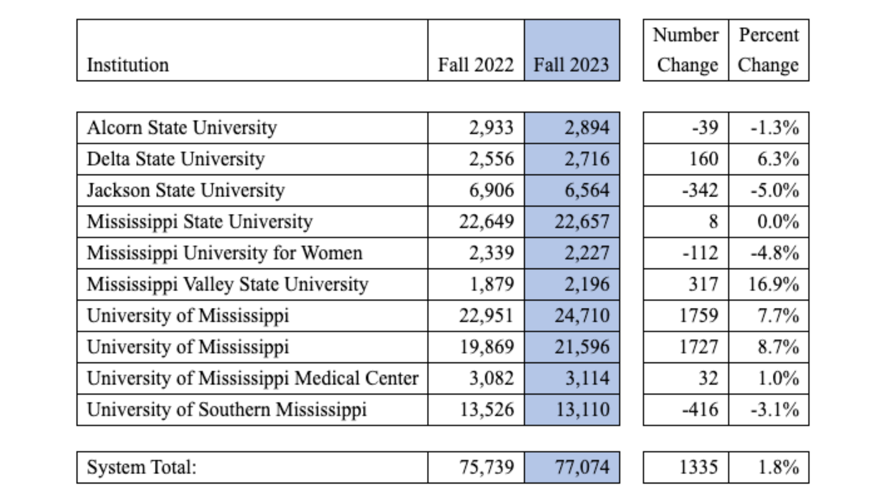 Total fall enrollment increased across Mississippi university system Mississippi