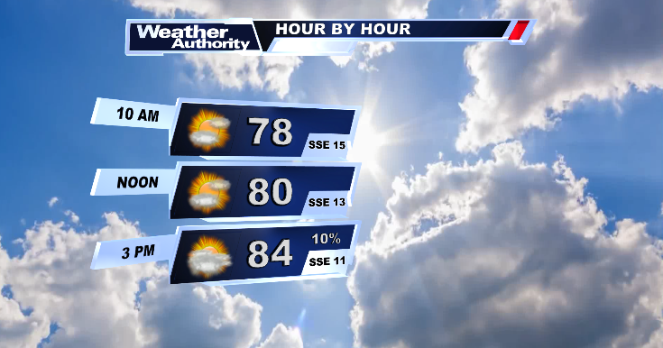 Another warm day with partly cloudy skies before rain on Monday ...