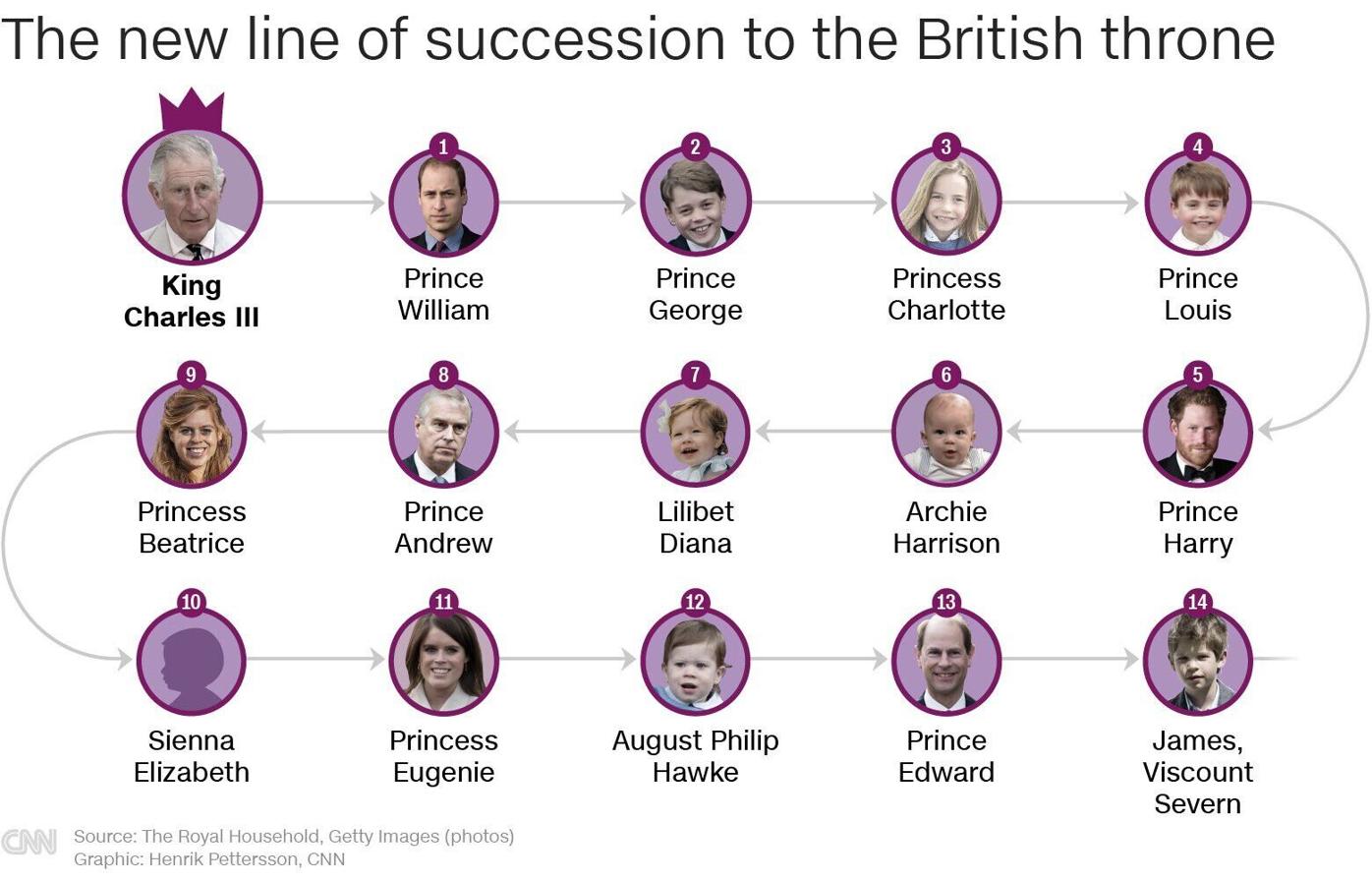 What to know about the British royal line of succession - ABC News