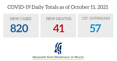 820 additional COVID cases, 41 additional deaths reported in Mississippi