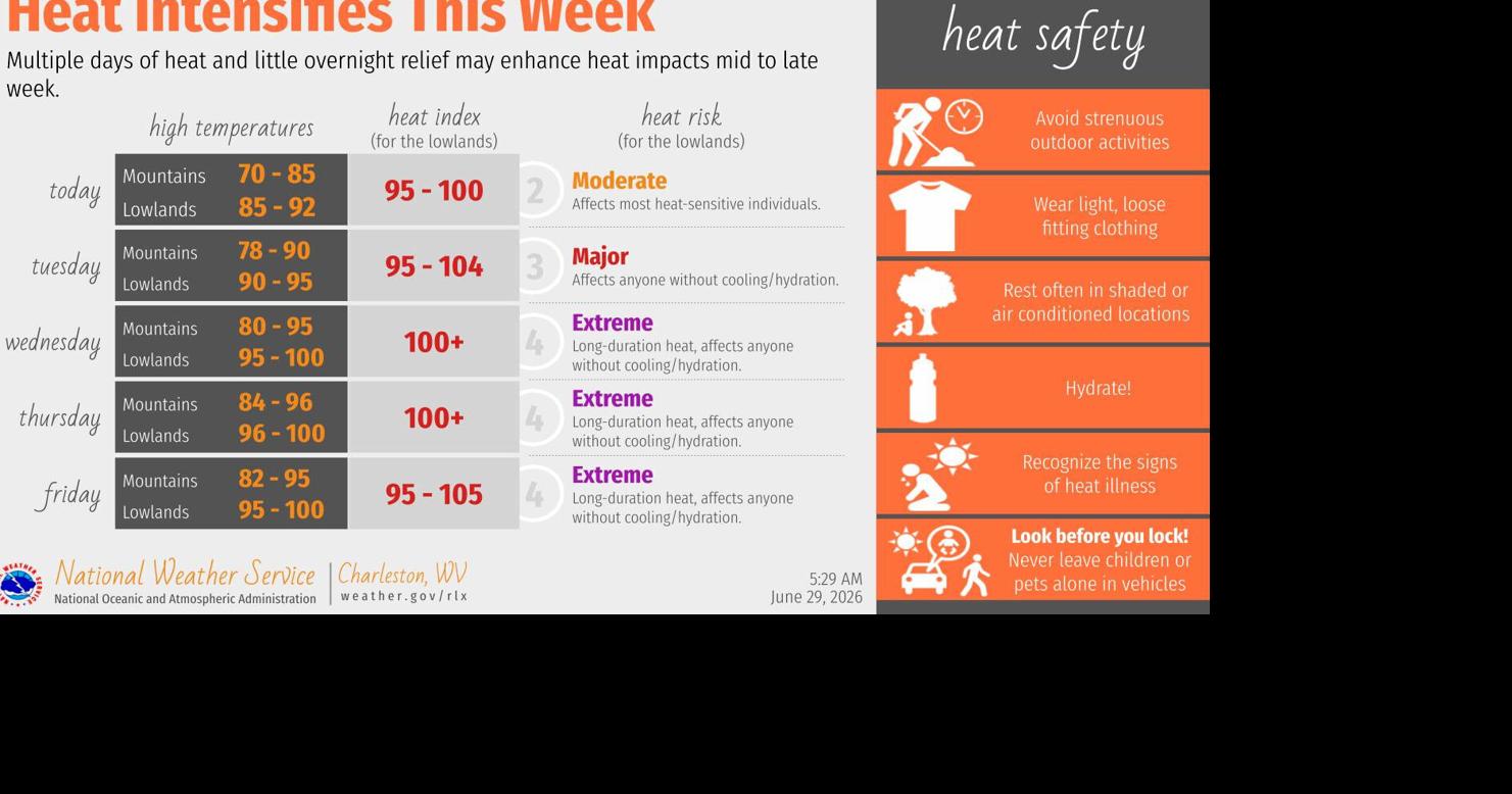 Charleston could see 99 this week; cooling centers open, heat advisory in effect