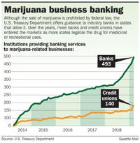 Marijuana banking graphic