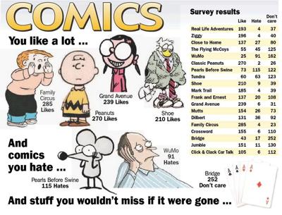 Daily Mail readers share comics and puzzles preferences ...