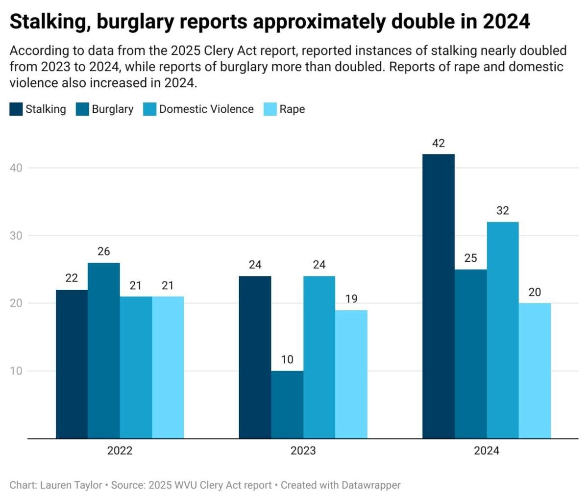 2025 Clery Act report for West Virginia University wvgazettemail com