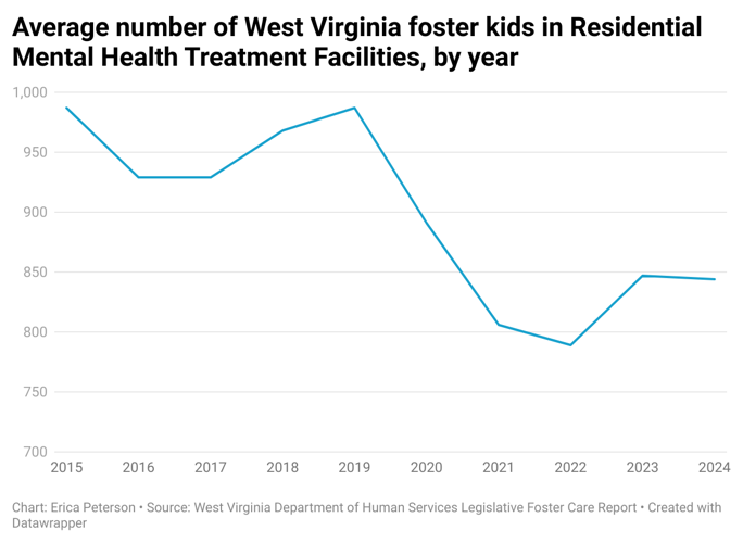 Average number of WV foster kids in residential mental health treatment facilities, by year from 2015-2024.