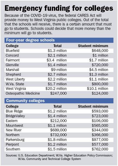 Wv Public Colleges Will Soon Get Federal Money They Must Give To Struggling Students Including 10 1m For Wvu Alone Coronavirus Wvgazettemail Com