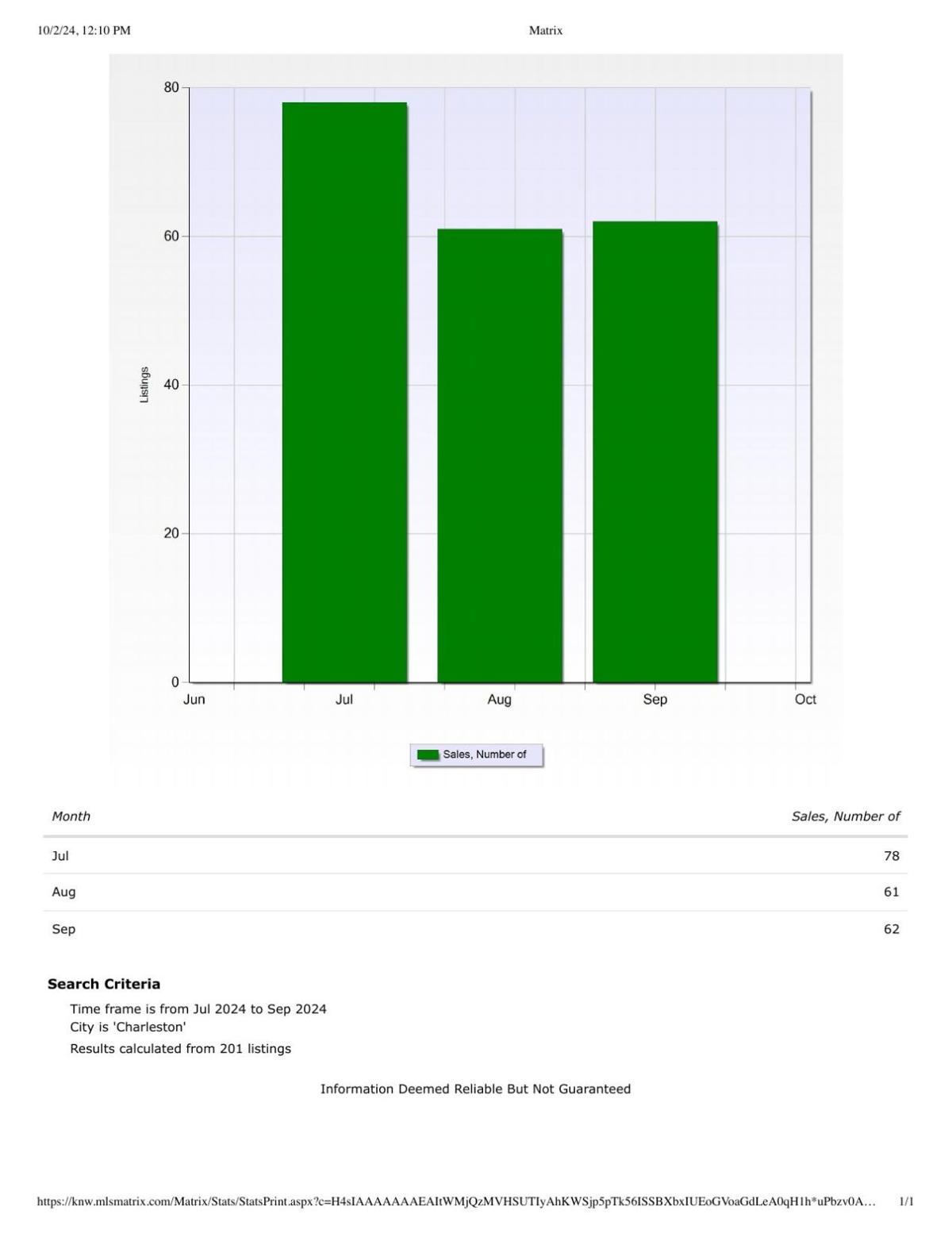 sold homes in the last quarter.pdf | | wvgazettemail.com