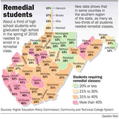 More College Going Students In Wv Need Remedial Classes Education Wvgazettemail Com