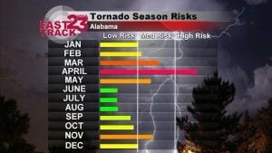 Is Tornado Alley shifting to the south? | Alabama News | wvua23.com