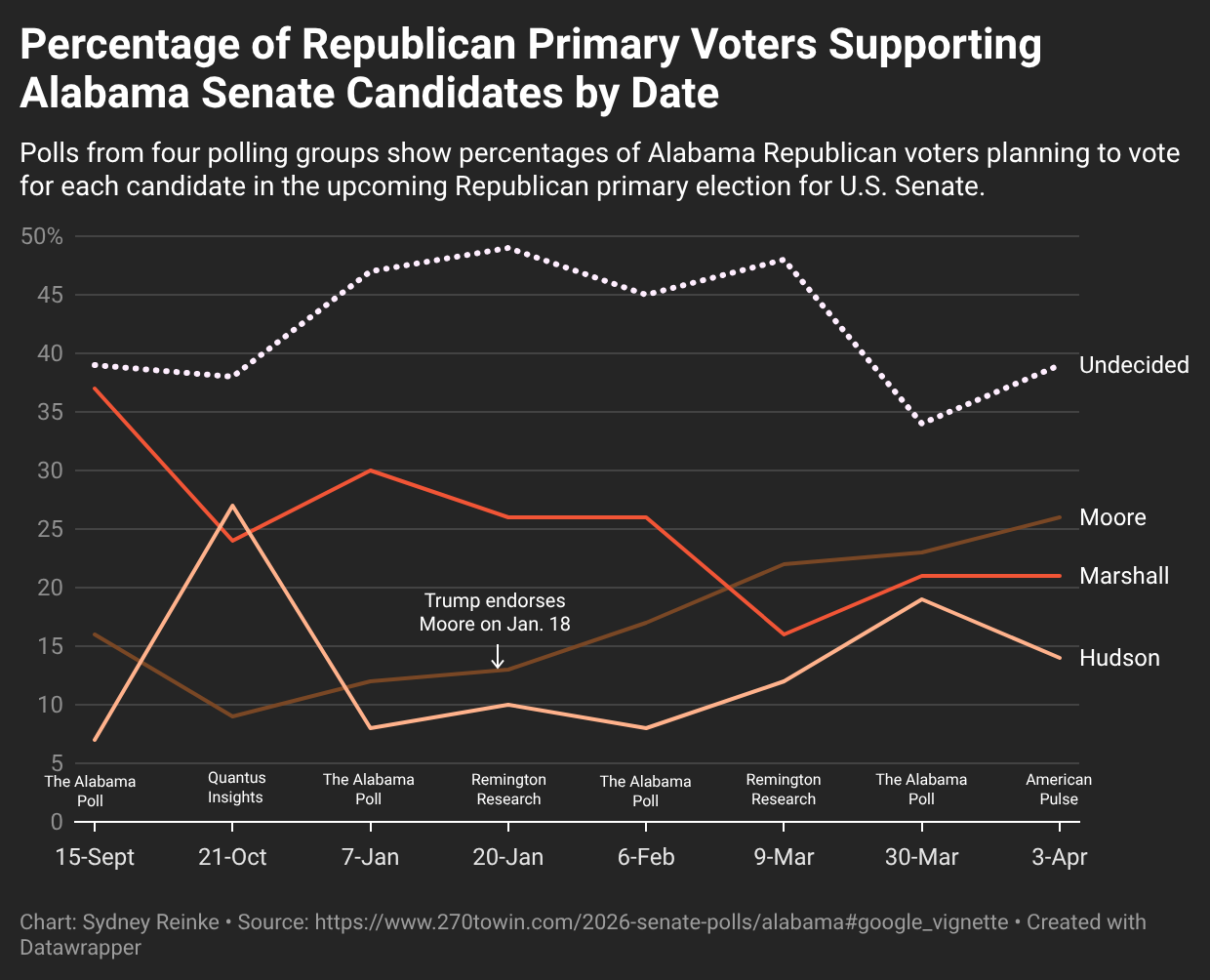GOP candidates in Alabama struggling to differentiate themselves, draw ...