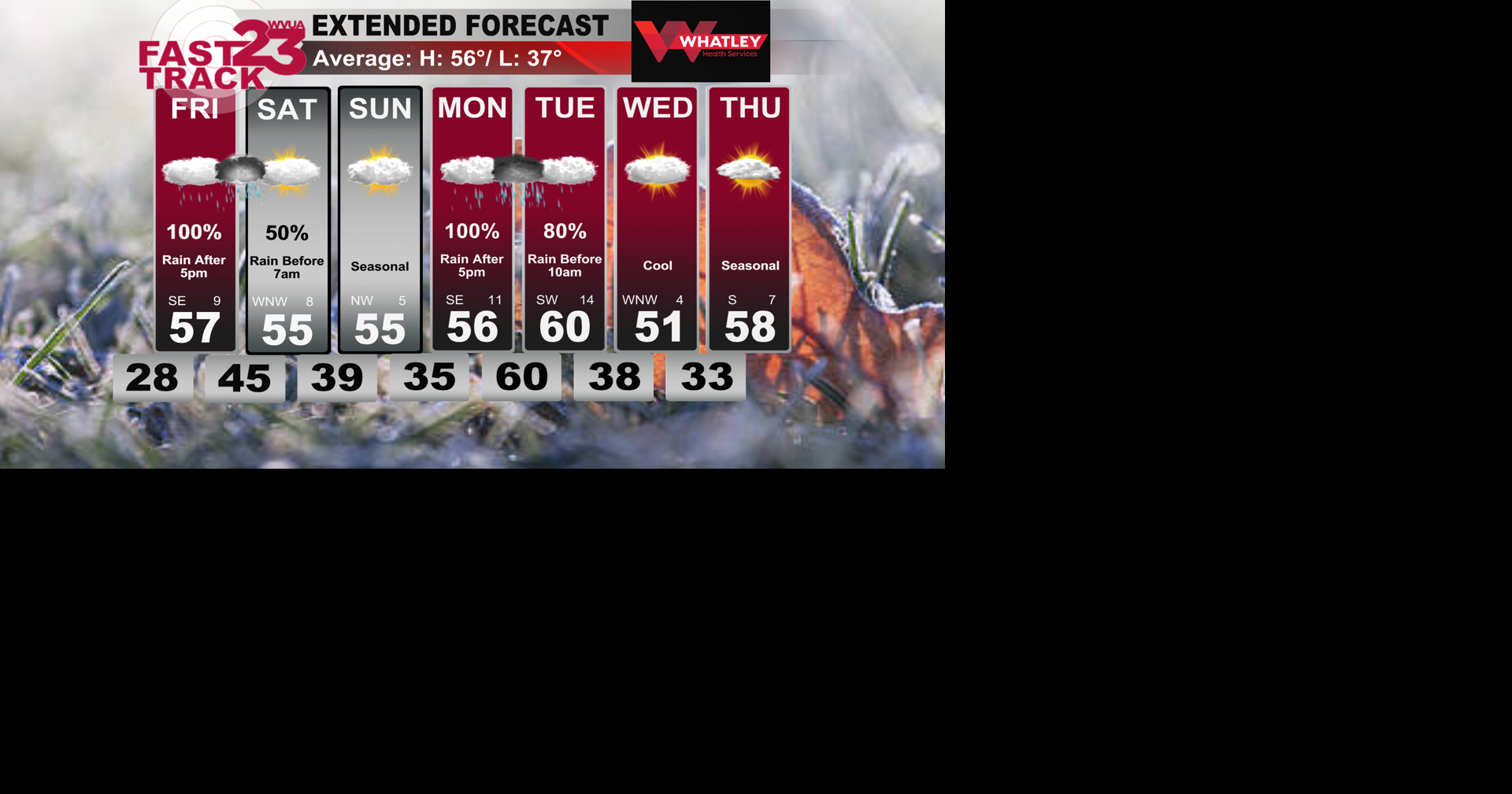 Very Active Weather Pattern Ahead… Thursday PM Forecast Update #alwx ...