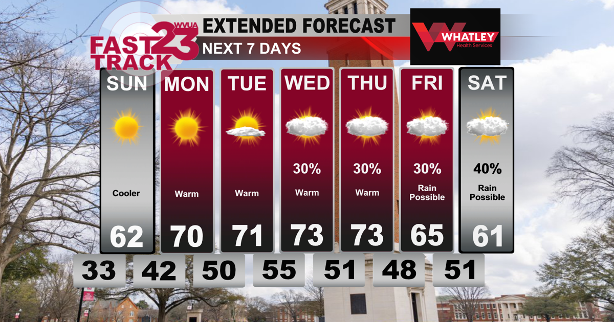 Hot Weather Loading Warm Weather is Ahead.......Saturday PM Weather Update | Weather ...