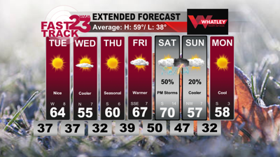 Cooler Weather Ahead… Storms Return on Saturday… Monday PM Forecast ...