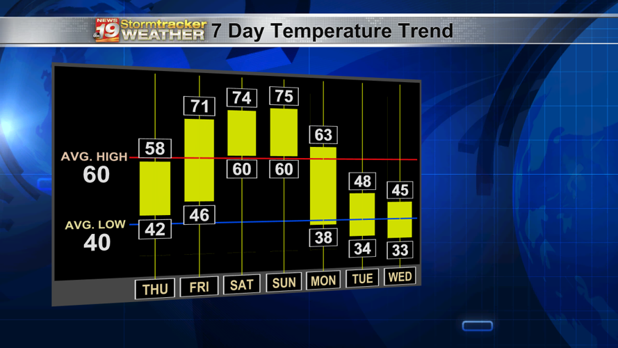 Pattern change to deliver beneficial rainfall to the Coulee Region