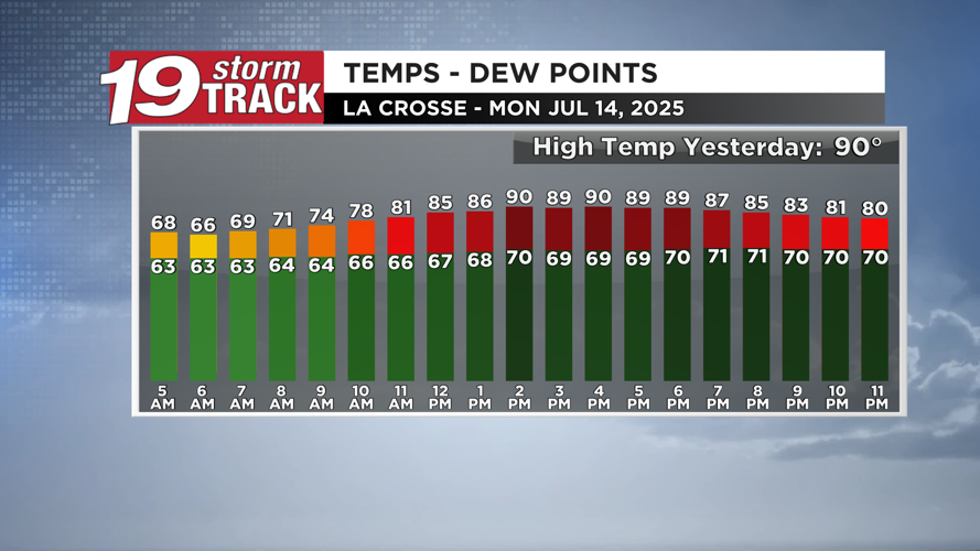 A sunny and toasty Tuesday ahead before rain and storm chances return ...