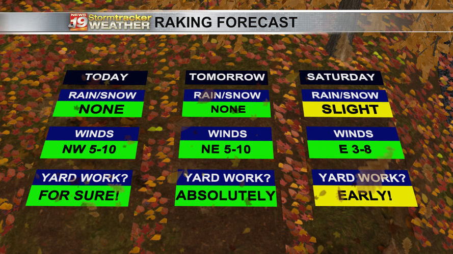 More highs in the 40s with sunshine before some weekend rain or snow ...
