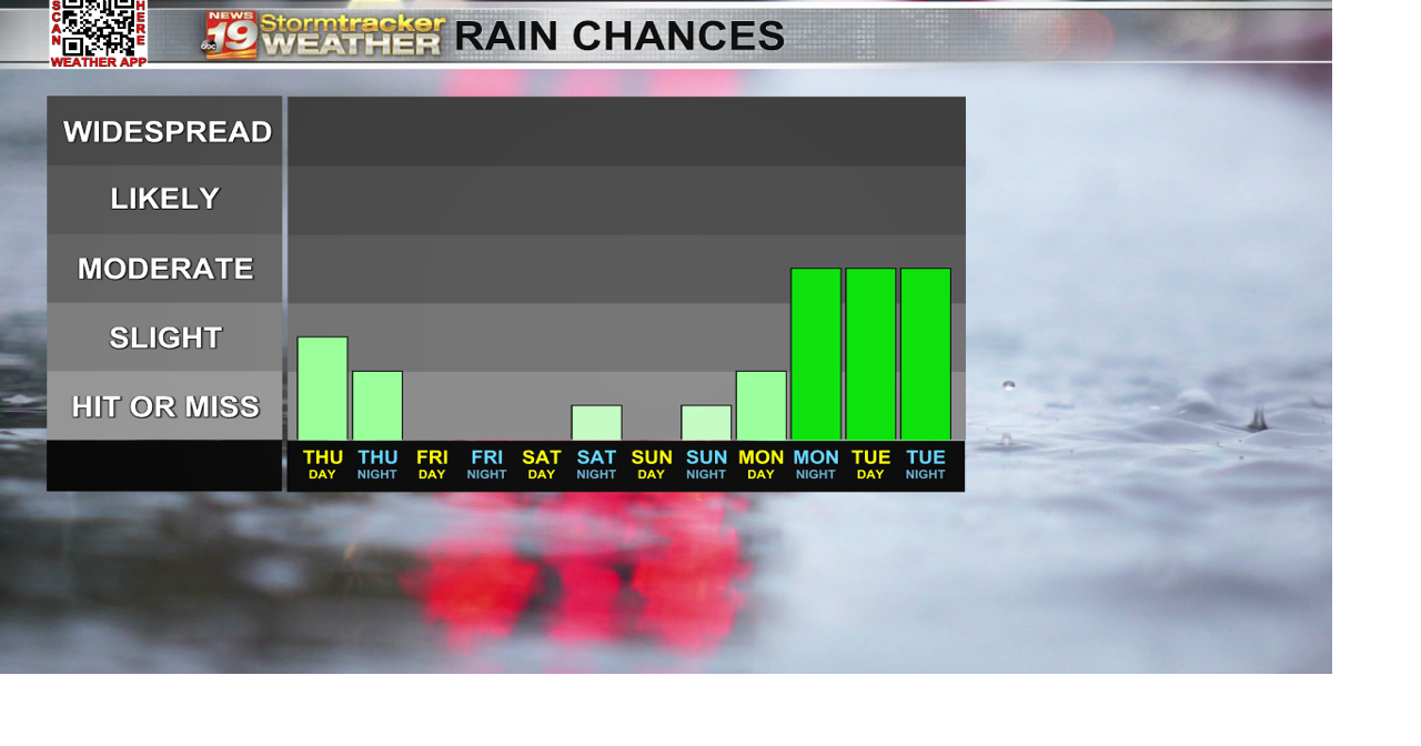 A few rain showers before a sunny and warm weekend | 19 Storm Track ...