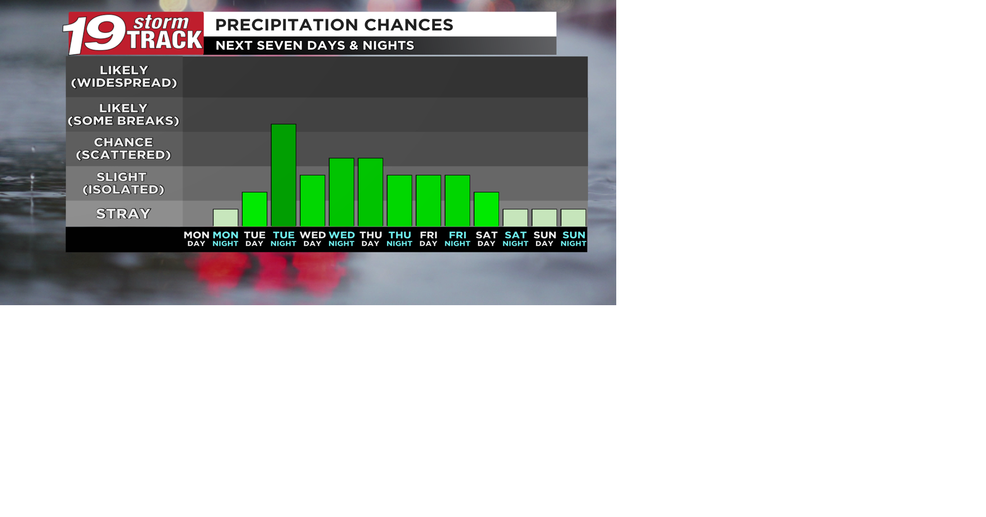 Rain chances set to return following a pleasant and mostly sunny Monday ...