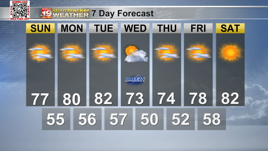 A rinse and repeat forecast going forward with sunshine and mild ...