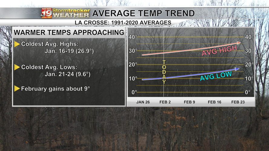 The Coulee Region early springlike weather will continue at least into next week Weather